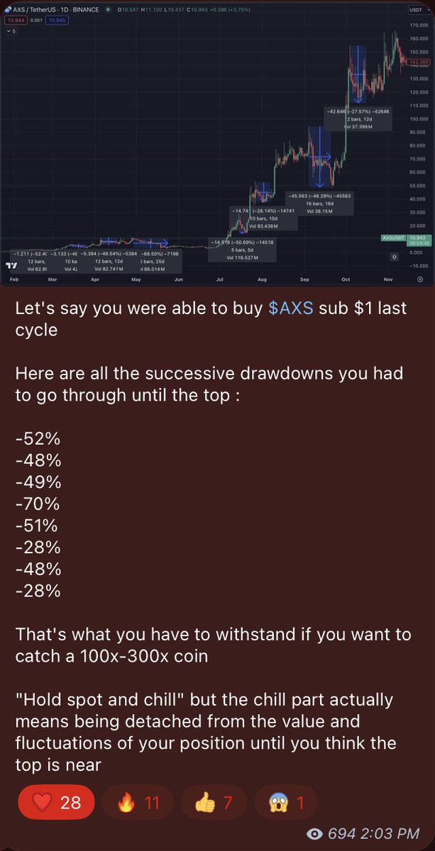 Excellent post from <a href="/thedefivillain/">VIKTOR</a>'s telegram on the true price of being early with AXS as a case study.

Generational entries are only one part of the game - realistically if you've been around you'll get a number of generational entries.

Can you hold them?