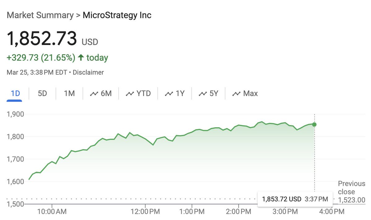 Michael Saylor's MicroStrategy stock $MSTR is up almost 22% today. The #Bitcoin effect 🚀
