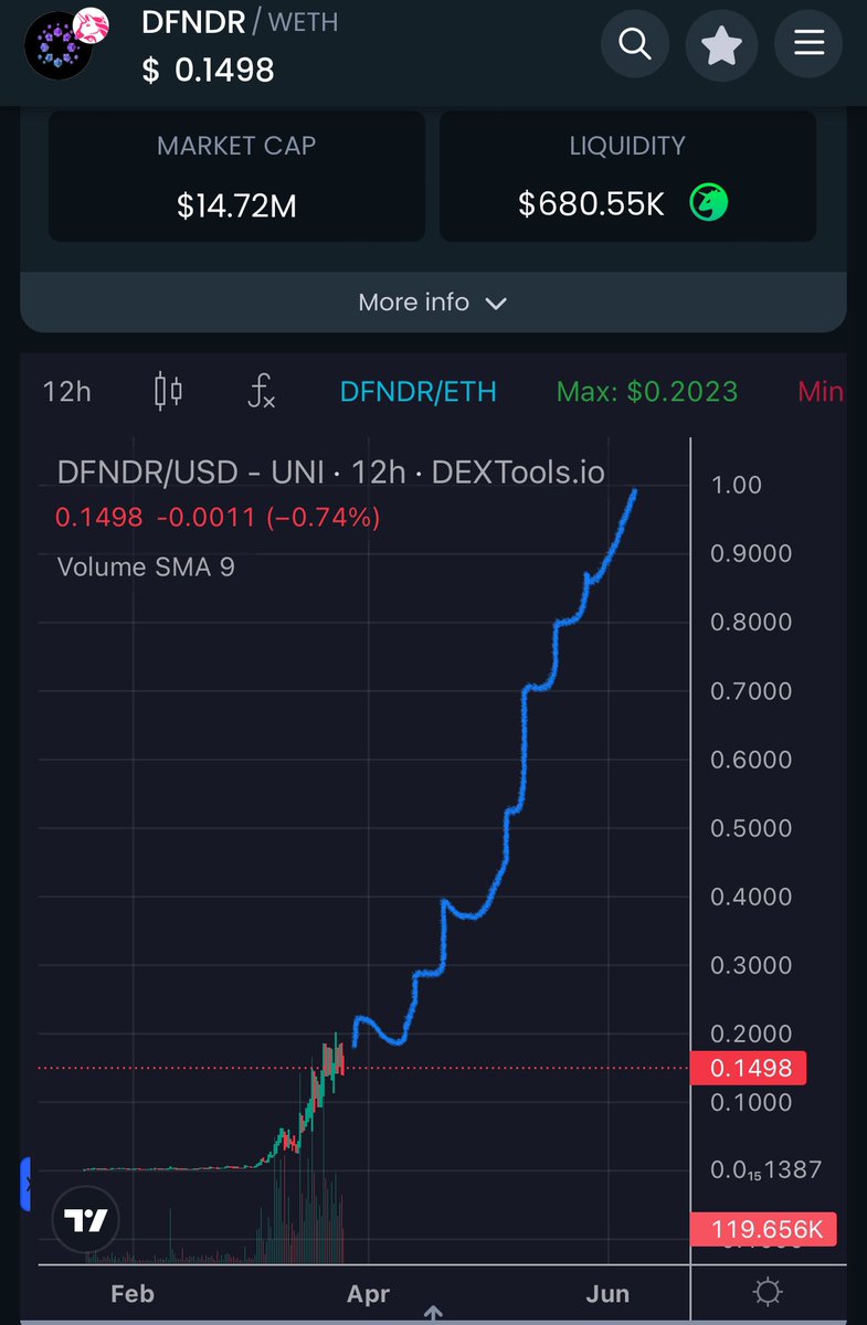 HolyHans80's tweet photo. @cousincrypt0 Bro, thank me later ☝️🙏
Here’s your entry right now!
$DFNDR is changing the game 🔥
@defendereth @IncomeSharks #likearocket #safetyfirst #gamechanger #x100GEM https://t.co/bHoYESrPxw
