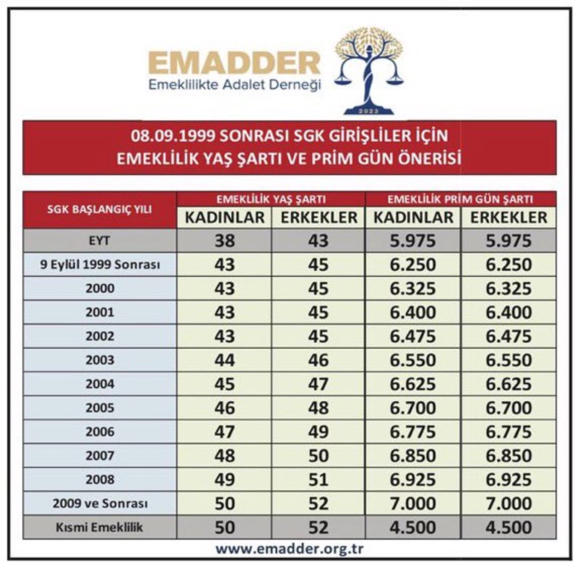 @nurtenD05661794 @eczozgurozel Kademeli emeklilik loading bekliyoruz..

 #KademeliEmeklilik