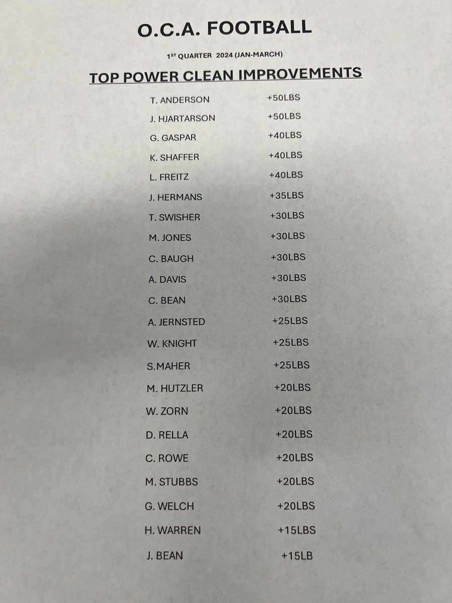 I’m extremely PROUD of the progress @OceansideFootb1 has made on the Power Clean in ONLY THREE MONTHS!!!! 20 kids over 20lbs!!! Hard work pays off…