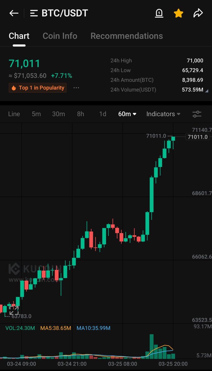 #BITCOIN ABOVE $71,000 🚀🚀🚀

LET'S GO babyyyyyyy🚀🌕🔥