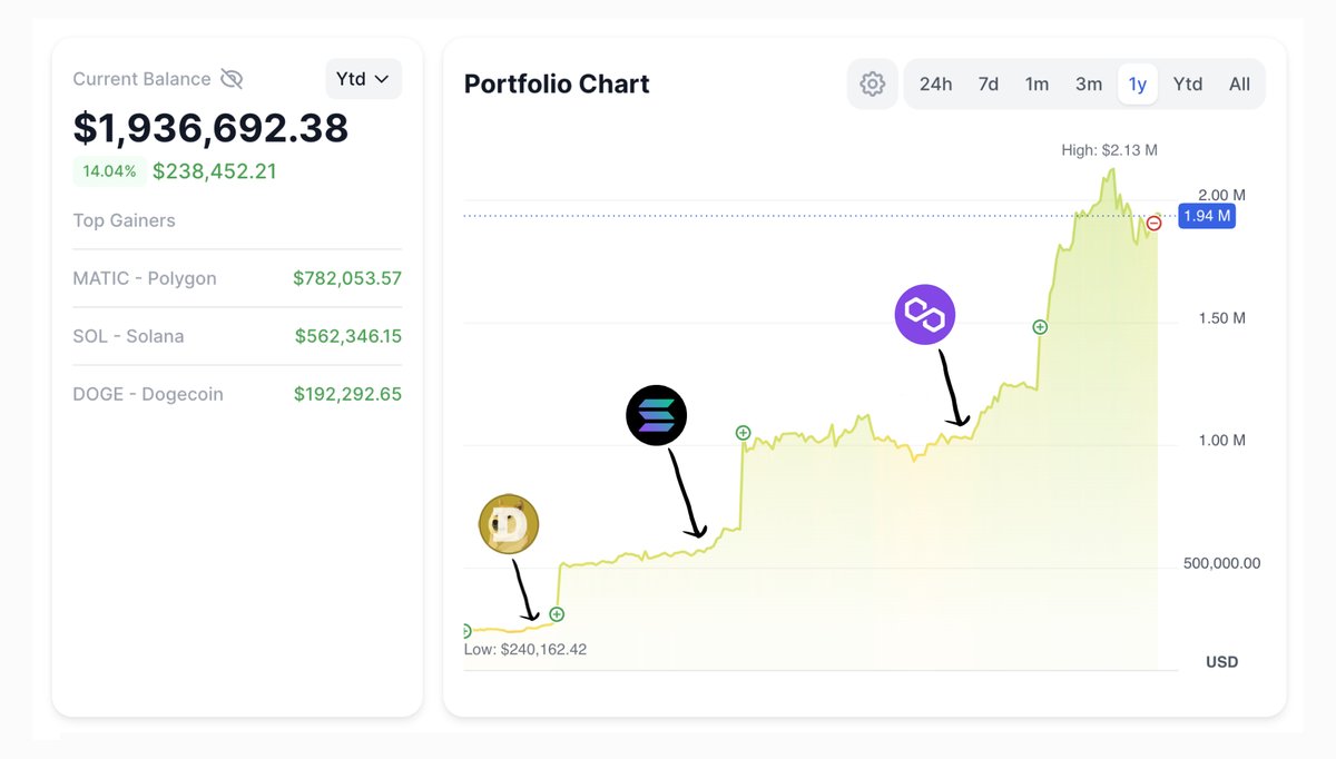 These Whales made over $3 Billion during the last cycle!

After a month of research, I've identified their wallets.
Their top pics were: $MATIC - 200x, $DOGE - 150x, $SOL - 90x.

Now they are moving to Base. 
Here are the coins they're holding with 100x potential  🧵🔽