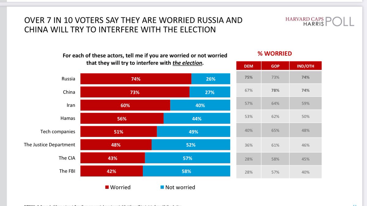 Nearly 75% of voters polled say they are worried that Russian & China will try to interfere with the 2024 election. 

@CISAJen #Protect2024

harvardharrispoll.com/wp-content/upl…