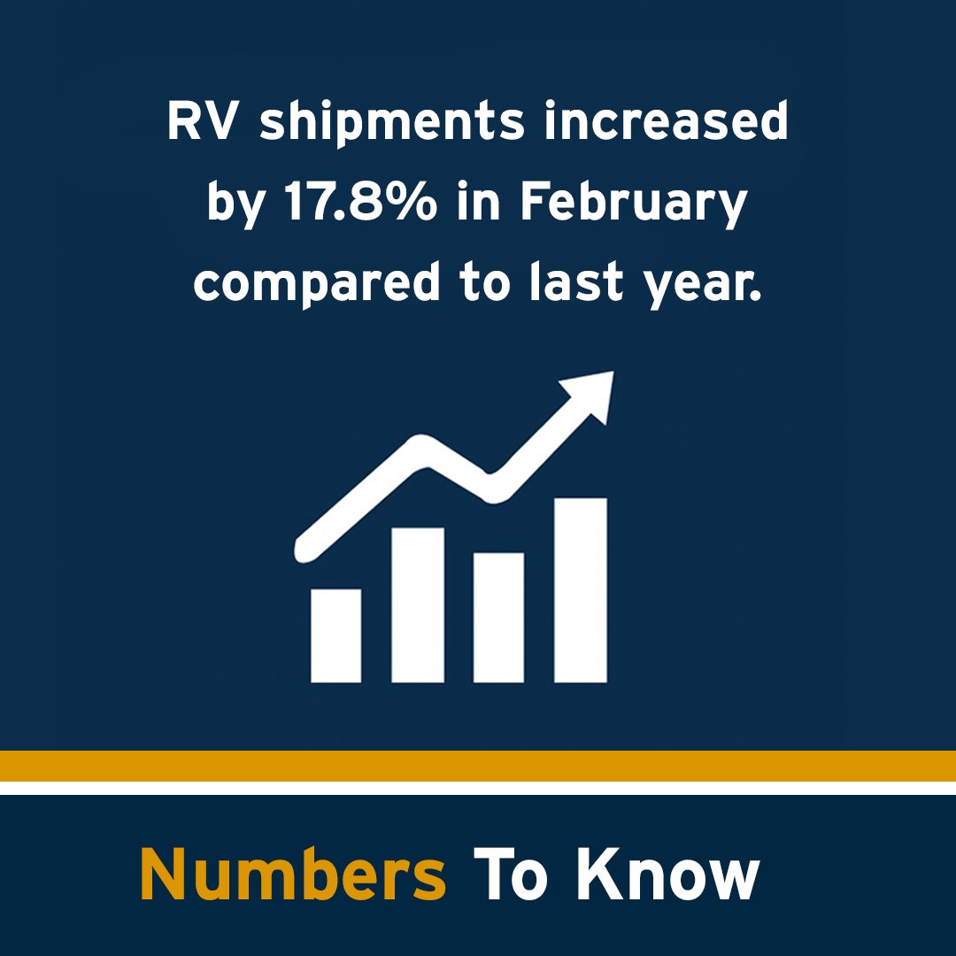 RV_Industry's tweet image. Results for the RV Industry Association’s February 2024 survey of manufacturers found that total RV shipments ended the month with 31,024 units, an increase of 17.8% compared to the 26,326 units in February 2023.
Read the full report: bit.ly/3vBHXca
#NumbersToKnow