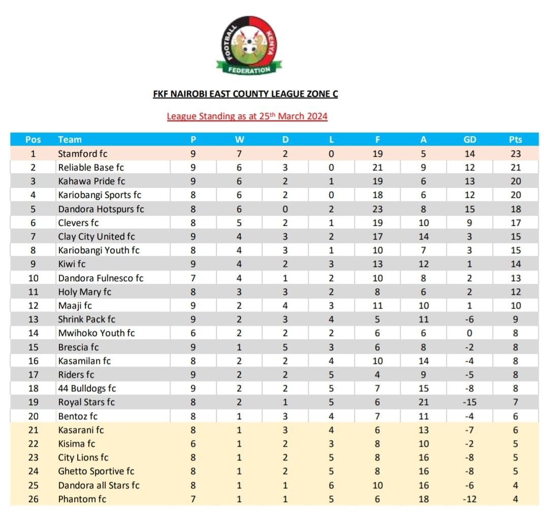44BulldogsFC's tweet photo. Safely out of the relegation zone!
The pack bites who, when and how they want..
One of the most entertaining games of the weekend and probably the season so far..
Timu nรฌ njega!
#umawao #huwangaverybad #44hvb #wearethepack #ItsAllAboutYou https://t.co/LGNK8i812q