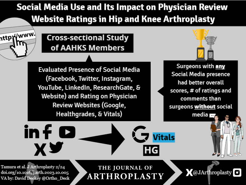 Surgeons who had any SM demonstrated a significant association with higher physician review websites (PRW) overall scores, number of ratings, and number of comments, suggesting that SM presence may increase surgeon PRW ratings. arthroplastyjournal.org/article/S0883-…