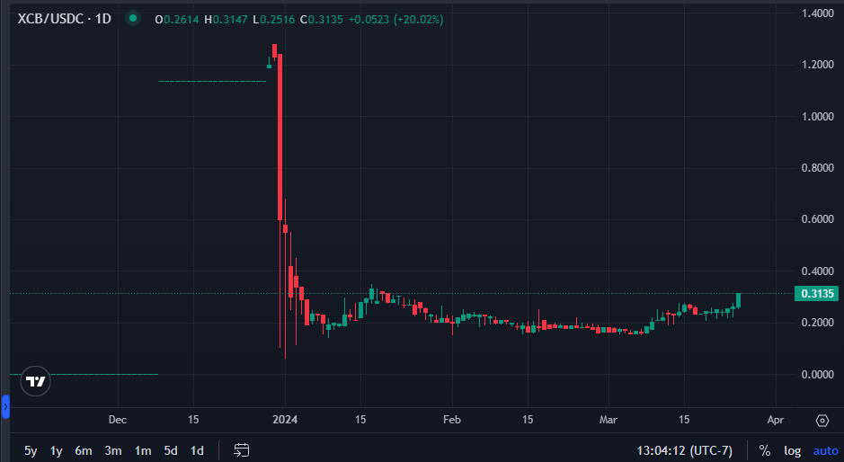 bmaxusa's tweet photo. $XCB $CTN キティル😍、見るたびに上昇中❤️🔥🚀
#CorepassCC #CodeTechCC #LunaMesh #PING
$BLOCK @GetBlockGames
$PARAM @ParamLaboratory
$BUBBLE https://t.co/fNFKJZdNbF