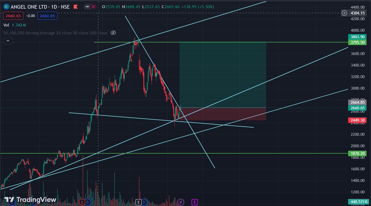 stocktrader08's tweet photo. Swing Stock for   26/Mar/24
Finolex Industries @ 235 Rs   Target 284 Rs
Vijaya Diagnosis @ 630 Rs      Target 700 Rs
AngleOne @ 2,660 Rs               Target 3750 Rs

#angleone #anglebroketing #vijayadiagnosis #finolexindustries #finolexpipes #finolexcables #finolexstock #brokers https://t.co/dlxawPf52K