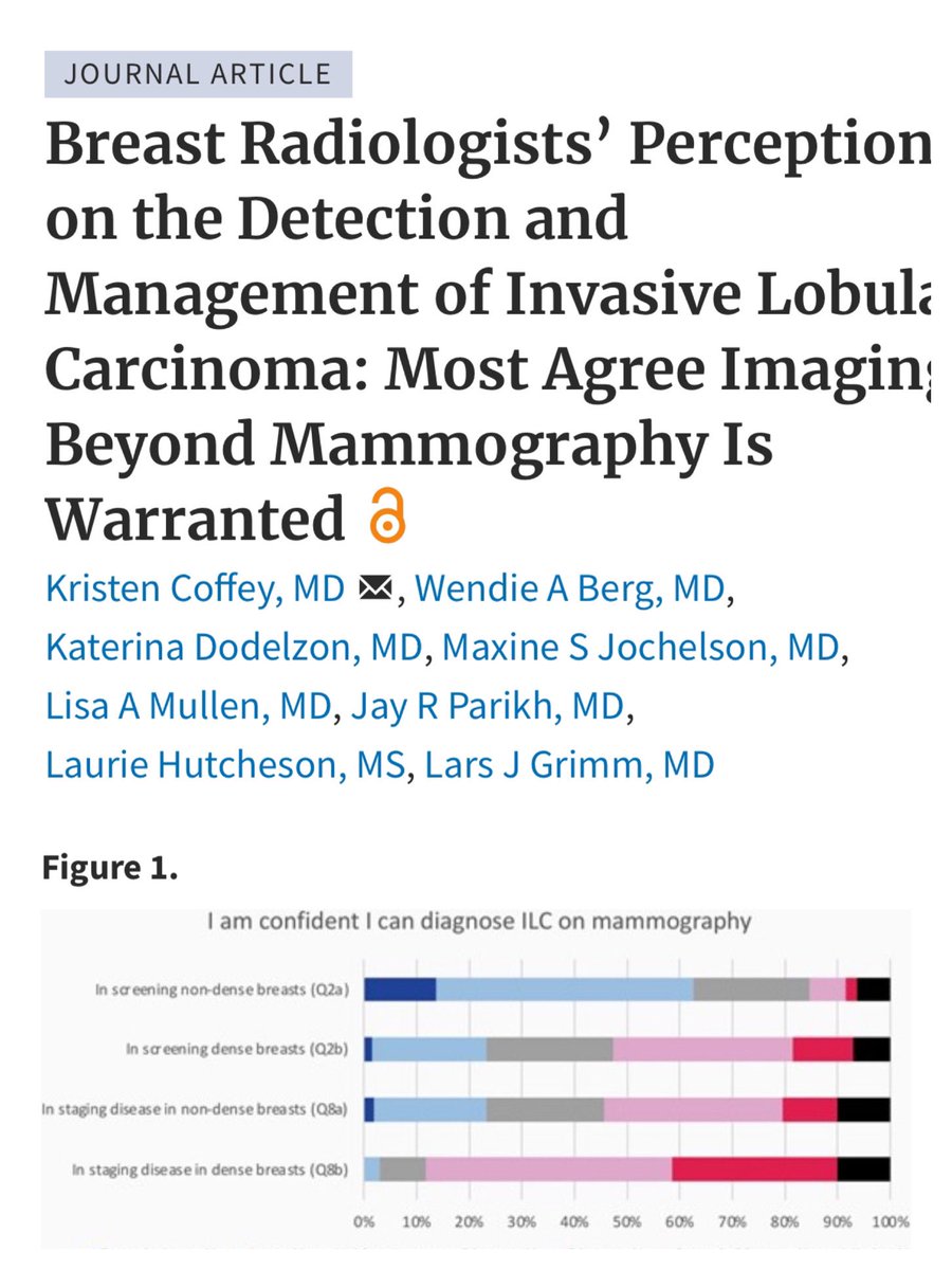 📣JBI ADVANCE ARTICLE 📣 ✨ Perceived sensitivities for detecting ILC: Highest for func imaging (MRI 90%, CEM,MBI 80%) ✨ Most agree: Suppl screening is needed beyond mammography for women with a personal history of ILC/ dense breasts/ new diagnosis 📩 doi.org/10.1093/jbi/wb…