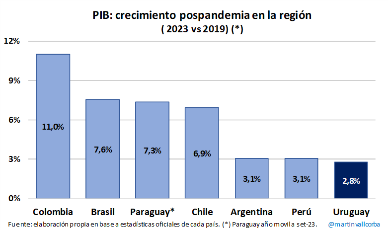 MartinVallcorba's tweet photo. Los datos de cierre de 2023 confirman el muy pobre desempeño económico pospandemia que tuvo Uruguay en el contexto regional: estamos entre los países con menor crecimiento económico de la región.
Acá la gráfica con el crecimiento acumulado entre 2019 y 2023 (promedios anuales)
👇🏽 https://t.co/tcV0mhWhsT