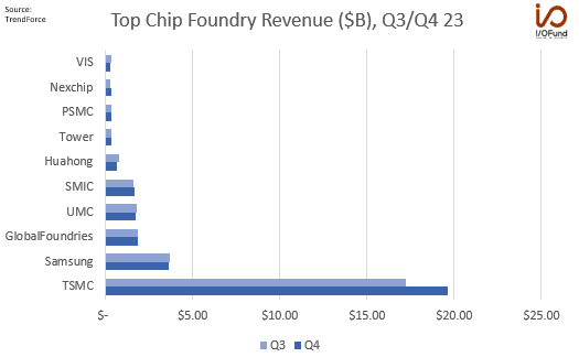 Revenue at the top 10 largest foundries rose 7.9% QoQ to $30.5B in Q4, led by TSMC’s $TSM 14% QoQ gain to nearly $20B in revenue.

Intel Foundry Services $INTC dropped out of the top 10 on weaker momentum and stronger growth from Nexchip and PSMC.

$UMC $GFS $TSEM