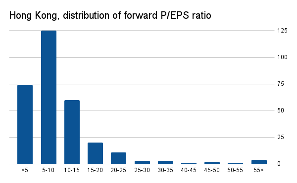 EdmundSimms's tweet photo. @MikeFritzell My sample has 304 Hong Kong stocks with 12-month forward P/EPS data. Here's the distribution with the same buckets as the chart above: https://t.co/1NFRNSjT6O