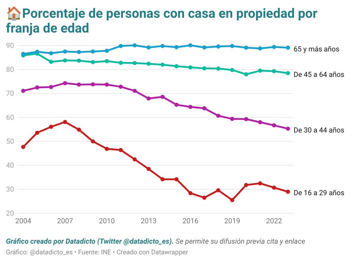 🏠En 2004, casi el 50% de los jóvenes de 16 a 29 años poseían una vivienda en propiedad. Hoy el dato es del 29%. 🔴La caída en el % de personas con casa en propiedad también se ve con claridad en la franja de 30 a 44 años: del 71% al 55% en solo 20 años.