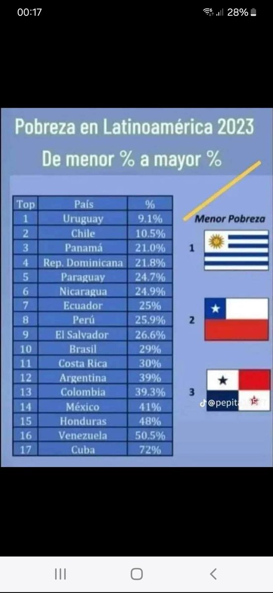 _HugoDeLeon's tweet photo. Uruguay en lo más alto en beneficio de su gente. https://t.co/dvZBcegt9X