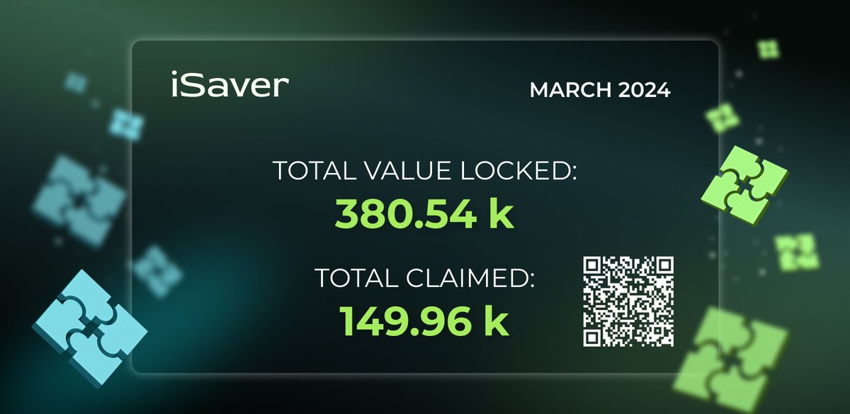 #TVL STATUS For the last year, we have surpassed 381k in TVL: 174k SAV + 207k SAVR 💹 And more than 149k SAV tokens have been claimed! Thanks to all early platform users! 🙏 🙌 Welcome to DASHBOARD dashboard.isaver.io #DeFi #Staking #Crypto #onPolygon
