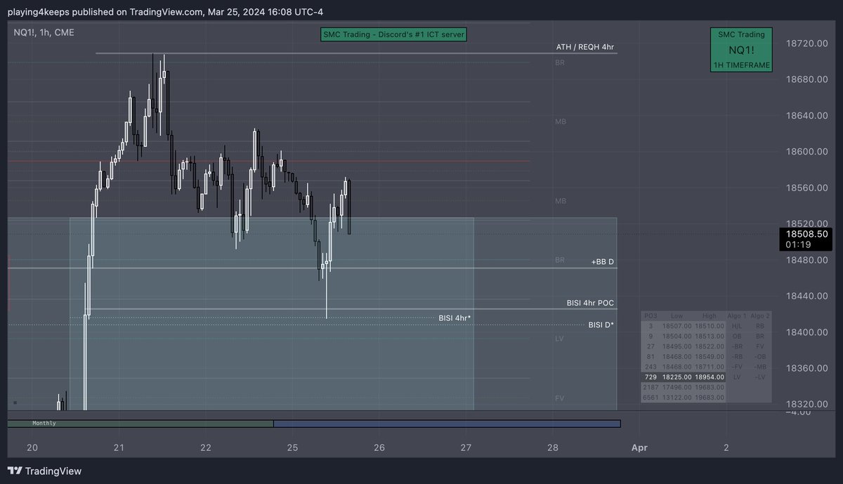 smctradingteam's tweet photo. Our weekly TA hitting nicely! 
--- 
Our FREE Discord: https://t.co/TwvsIP7UaF
---          
#innercircletrader #ICTconcepts #ICT #SMC #Nasdaq #NQ #ES #QQQ #SPY $ES $NQ $SPY #trading #daytrading $NQ #Options #CryptoNews #StocksToWatch https://t.co/K7jkJkEg0v