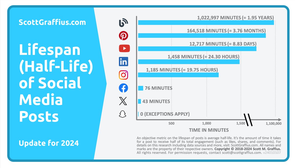 ScottGraffius's tweet photo. Lifespan (Half-Life) of Social Media Posts
⏳ https://t.co/429sdMQroQ
#Snapchat #X #Facebook #Instagram #LinkedIn #YouTube #Pinterest #Blogs #SocialMedia #SocialMediaMarketing #SMM #SEO #SEM #Marketing #OnlineMarketing #DigitalMarketing #Advertising #Ads #Posts #WeThinkDigital https://t.co/6CpCn3RpDS