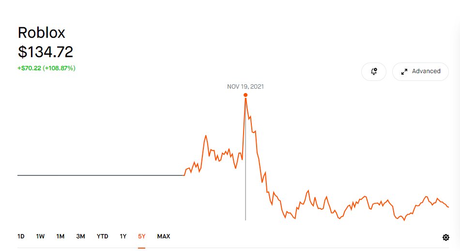 Imagine being one of the suckers who bought in on Roblox stock above $100... OOF. You know damn well some are still holding it like 🥺🙏 lmao