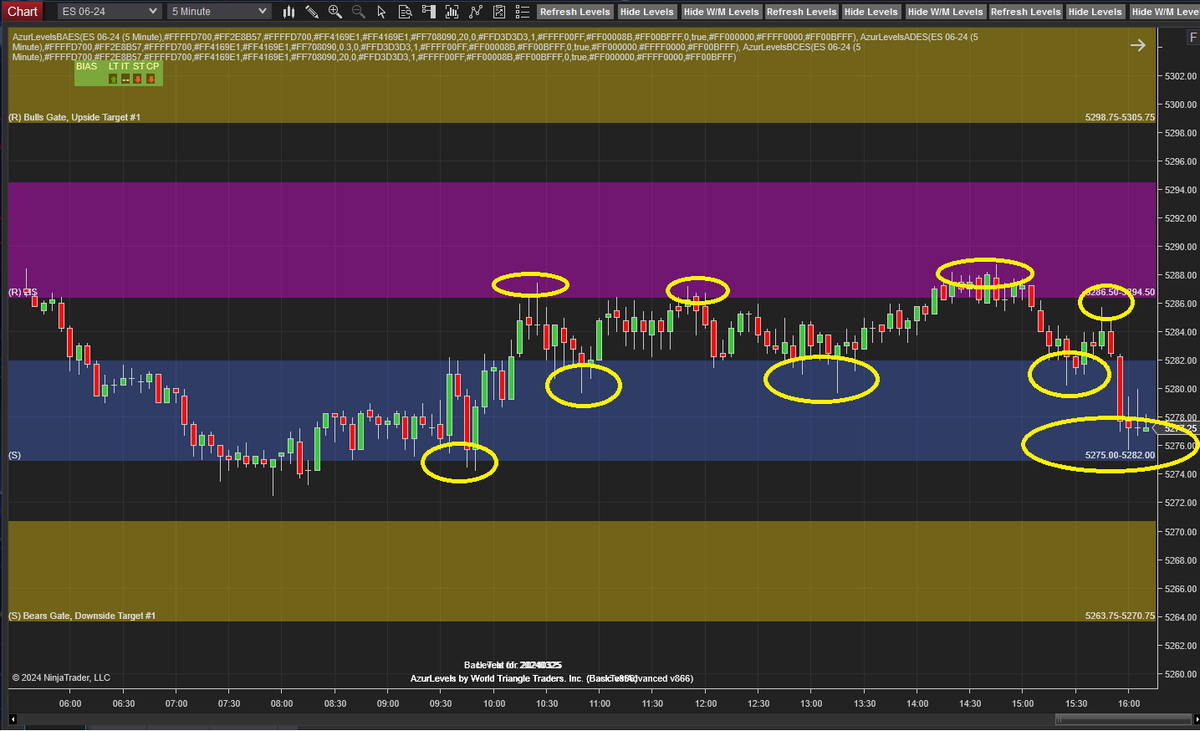 AzurProfitTRDNG's tweet photo. #AzurAlgo delivered the much needed price context!

#ES_F countless LIS to Support scalping trades
$GC Bulls Gate retest failure, next Support⬇️hit
$CL above Bulls Gate, next⬆️Resistance level hit
$RTY Bulls Gate retest held, next ⬆️Support level hit

#AzurWinningEdge @azur_wtt https://t.co/JvkUKXtMZe