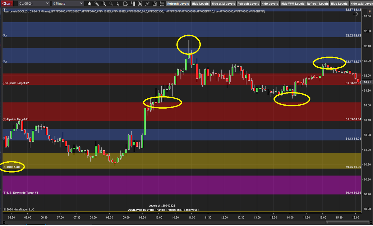 AzurProfitTRDNG's tweet photo. #AzurAlgo delivered the much needed price context!

#ES_F countless LIS to Support scalping trades
$GC Bulls Gate retest failure, next Support⬇️hit
$CL above Bulls Gate, next⬆️Resistance level hit
$RTY Bulls Gate retest held, next ⬆️Support level hit

#AzurWinningEdge @azur_wtt https://t.co/JvkUKXtMZe