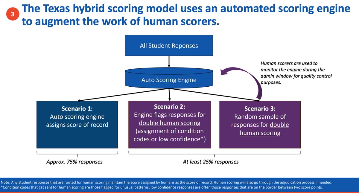 #txed #STAARredesign Texas RLA pals, here's the hybrid scoring presentation from TEA March 2024. drive.google.com/file/d/1ZXFGvJ…