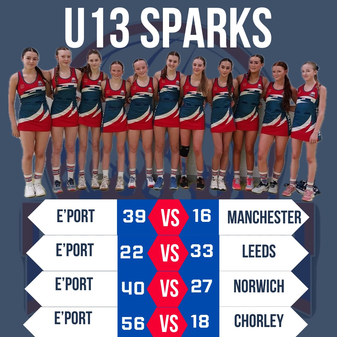 A busy weekend for EP Sparks. Playing some real quality netball. Fantastic to see how much you have all improved 👏

ENG
EP Sparks 39-16 Manchester Wildcats
EP Sparks 22-33 Leeds 

CJNL
EP Sparks 40-27 Norwich Sapphires

GMJCCNL 
EP Sparks 56-18 Chorley

Well done Sparks 💥