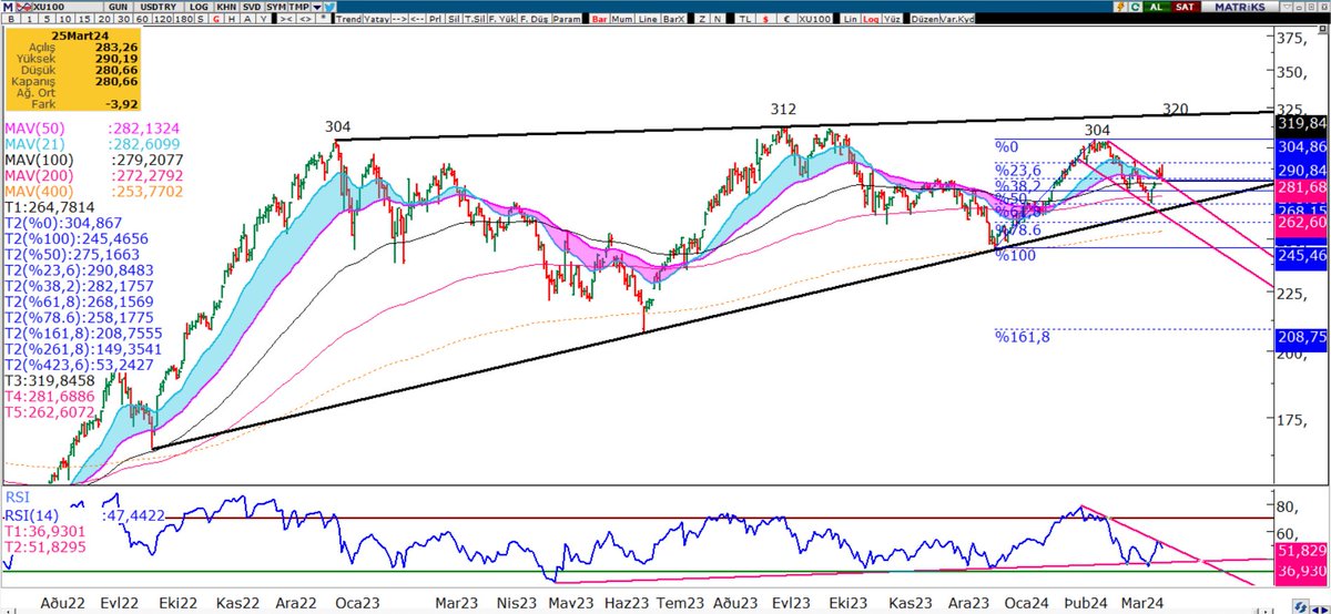 #Endeks Günlük USD        
(Güncelleme)  ✍️   

Dünkü yorumumda, sıralı dirençleri 290, 292, 297, 305 şeklinde yazmıştım. Bugün ilk direnç olan 290'nı maalesef geçemedik ve oradan bir satış geldi.  

280'de bıraktığımız GAP de bugün kapanmış oldu. 

Şimdi altta destek olarak;