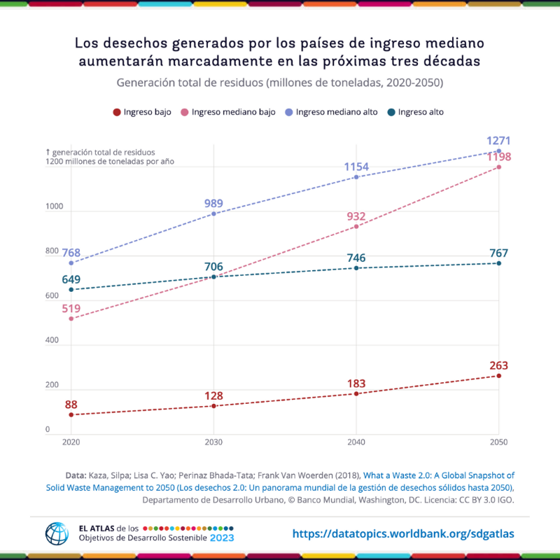 BancoMundial's tweet photo. La cantidad de residuos mundiales es alarmante🗑️ Los desechos per cápita pesan seis veces más que el peso de una persona media. 

Hay que adoptar medidas urgentes; se proyecta que el nivel de residuos superará al crecimiento demográfico: 

#DíaCeroDesechos