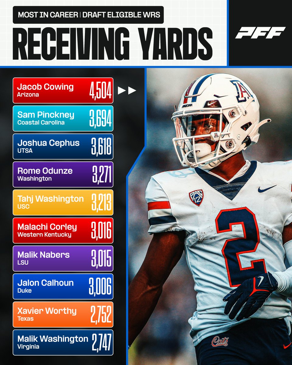 Most Career Receiving Yards Among Draft Eligible WRs🔥