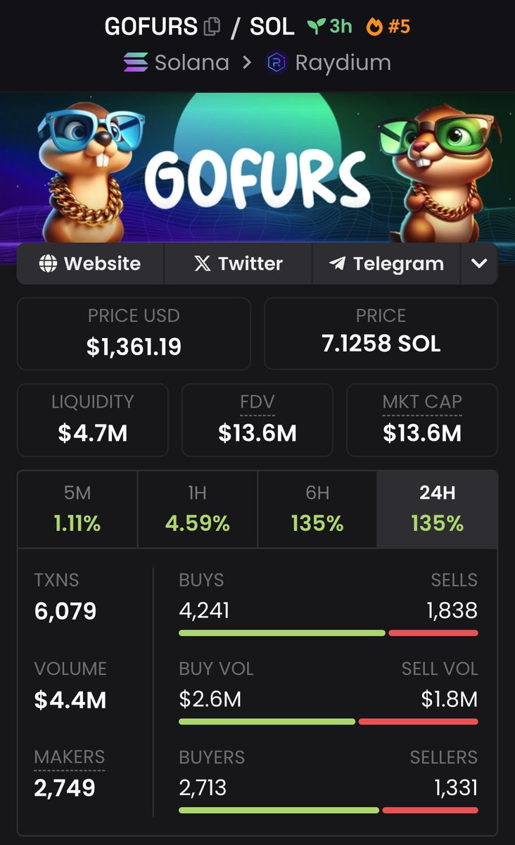 $GOFURS ARE CRUSHING IT ON #SOLANA 🚀 📈 UP +135% 🔥 TRENDING #5 💸 $4.4M IN VOLUME 💰 $13.6M MARKET CAP THIS IS JUST THE START 🚀