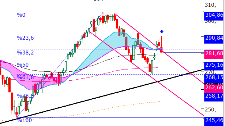 Dün yanlış yazmışım.

Gap 280'de idi ve bugün kapandı.