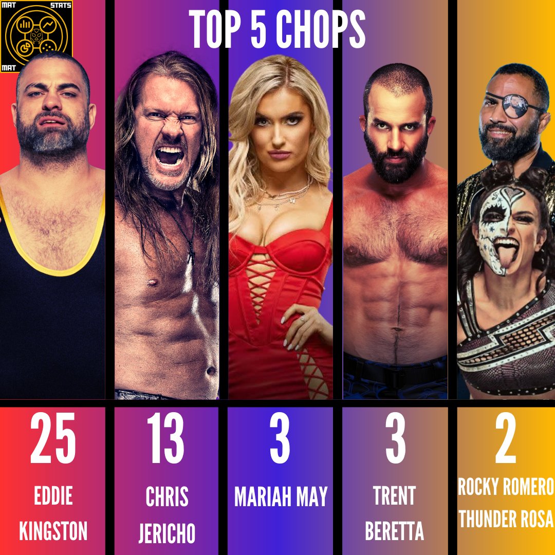 TOP 5 CHOPS (AEW Dynamite + Rampage 03/20/24) 🏆- Eddie Kingston 🥈- Chris Jericho 🥉- Mariah May, Trent Beretta 5⃣- Rocky Romero, Thunder Rosa