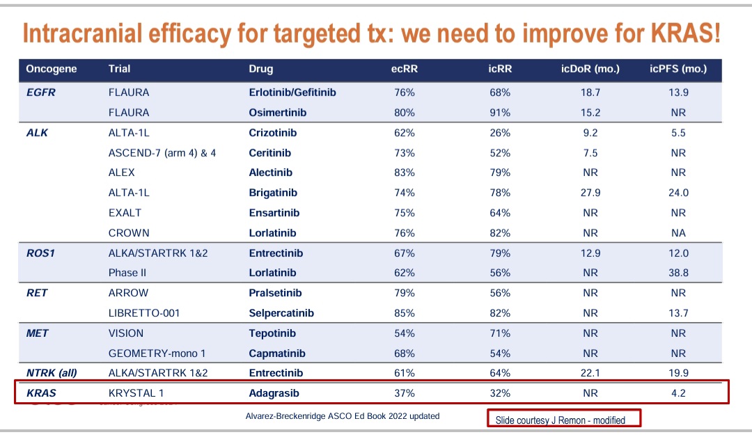 Some of money 💰 slides from #ELCC24 @myESMO 
Useful for quick references. 
1 - Mandatory,  emerging and exploratory predictive biomarkers in NSCLC 
2- PFS and OS  of all immunotherapy in advanced NSCLC in first line and second line 
3- intracranial efficacy for all targated…