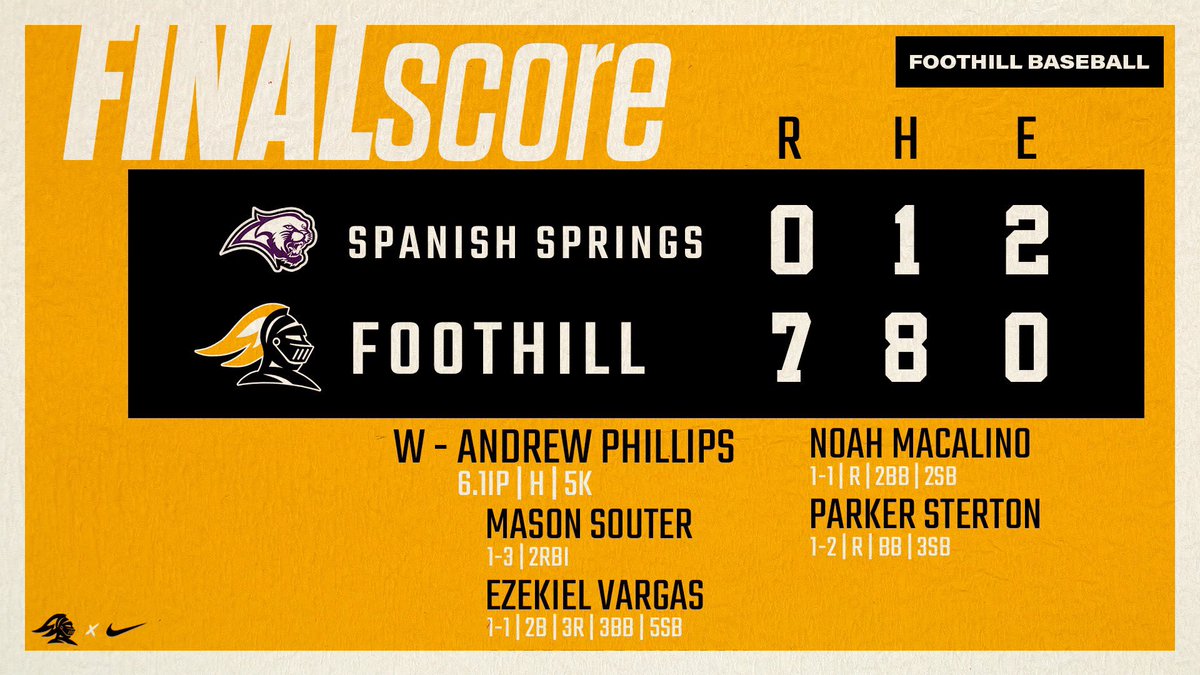 Foothill Baseball (@foothillbasebal) on Twitter photo The Knights shut out Spanish Springs 7-0 as Andrew Phillips loses his no hitter with one out in the 7th.
W: <a href="/AndrewP434/">Andrew Phillips</a> 6.1 IP H 5K
<a href="/EzekielVargas16/">Ezekiel Vargas</a> 1-1 2B 3R 3BB 5SB
<a href="/mason_souter/">Mason Souter</a> 1-3 2RBI
<a href="/NoahMacalino/">Noah Macalino</a> 1-1 R 2BB 2SB
<a href="/parkersterton/">Parker Sterton</a> 1-2 R BB 3SB The Knights shut out Spanish Springs 7-0 as Andrew Phillips loses his no hitter with one out in the 7th.
W: <a href="/AndrewP434/">Andrew Phillips</a> 6.1 IP H 5K
<a href="/EzekielVargas16/">Ezekiel Vargas</a> 1-1 2B 3R 3BB 5SB
<a href="/mason_souter/">Mason Souter</a> 1-3 2RBI
<a href="/NoahMacalino/">Noah Macalino</a> 1-1 R 2BB 2SB
<a href="/parkersterton/">Parker Sterton</a> 1-2 R BB 3SB