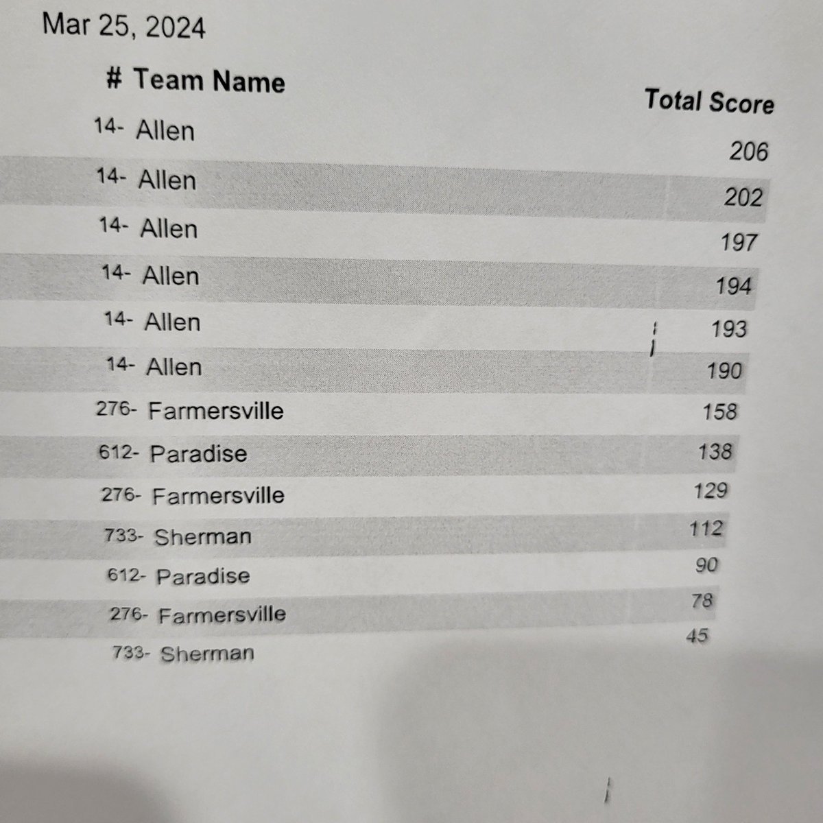 Allen Farm &amp; Agribusiness Management swept another contest tonight. A few more events this week and then off to Area and hopefully state.