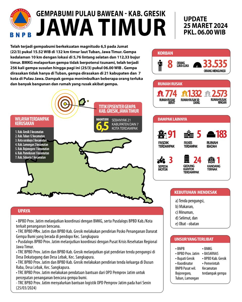 Hlo #SahabatTangguh!

Berikut aInfografis dampak gempabumi Pulau Bawean, Kabupaten Gresik, Provinsi Jawa Timur, update 25 Maret 2024 Pukul 06.00 WIB.

#infografisbencana
#BNPBIndonesia
#SiapUntukSelamat
#BudayaSadarBencana