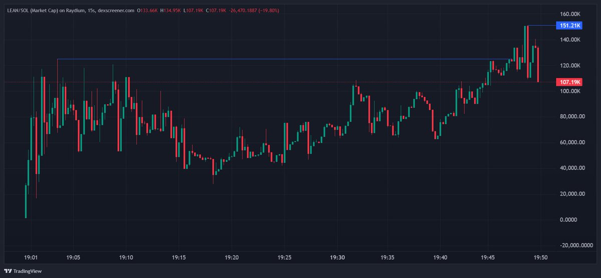 0x_fib's tweet photo. $LEAN is mooning right now. ATH after ATH
X: https://t.co/p53TCbGueo
TG: https://t.co/2iFKhndNo6
CA: EFjyfSQmAy6yGJLJ42kSQ77L2AHPh5F1sDvmeY8VX4PQ
Dexscreener: https://t.co/I5RRz6ZBnP
Chart looks SO Bullish. https://t.co/OJv9QLCaUK