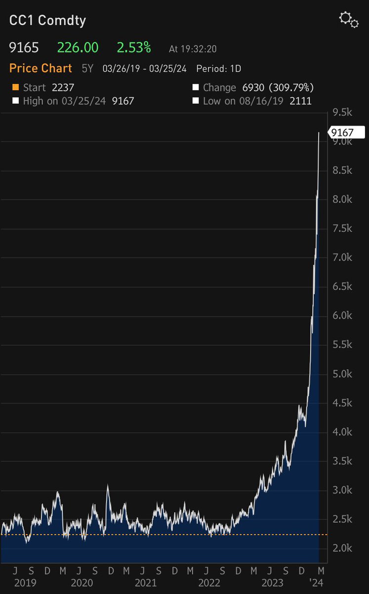 Trust in chocolate ! 🍫