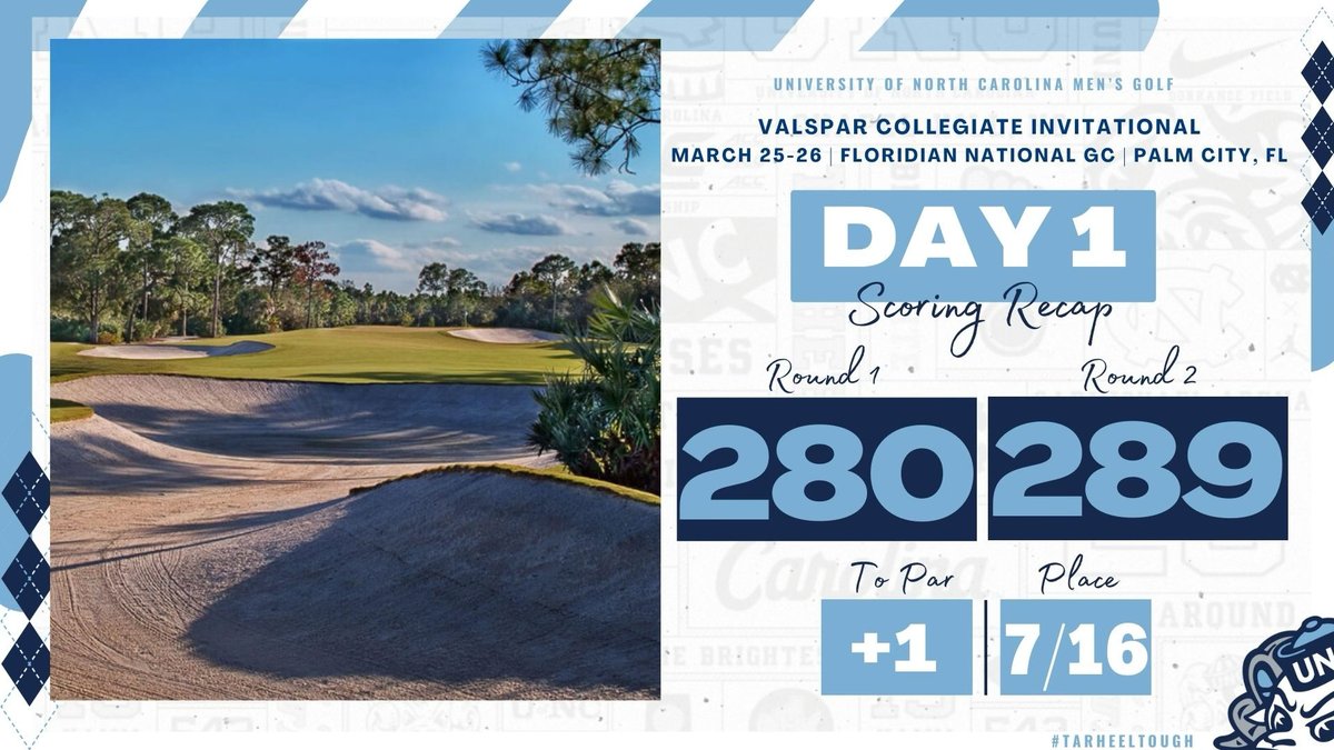 Two rounds today at the Valspar Invitational at the Floridian National GC and we are 7th at 1 over. Final round Tuesday. #GoHeels