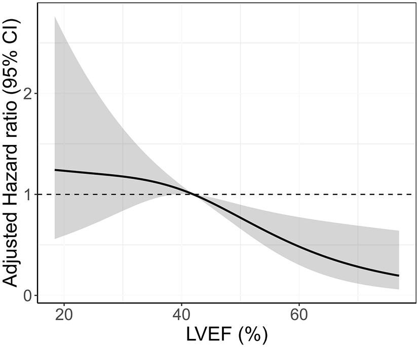 ILLUMINAT-CS showed even mild LVEF impairment links to VT/VF/SCD in cardiac sarcoidosis. #AHAJournals @monmonme521 @yuya_matsue ahajrnls.org/3JcMSnr