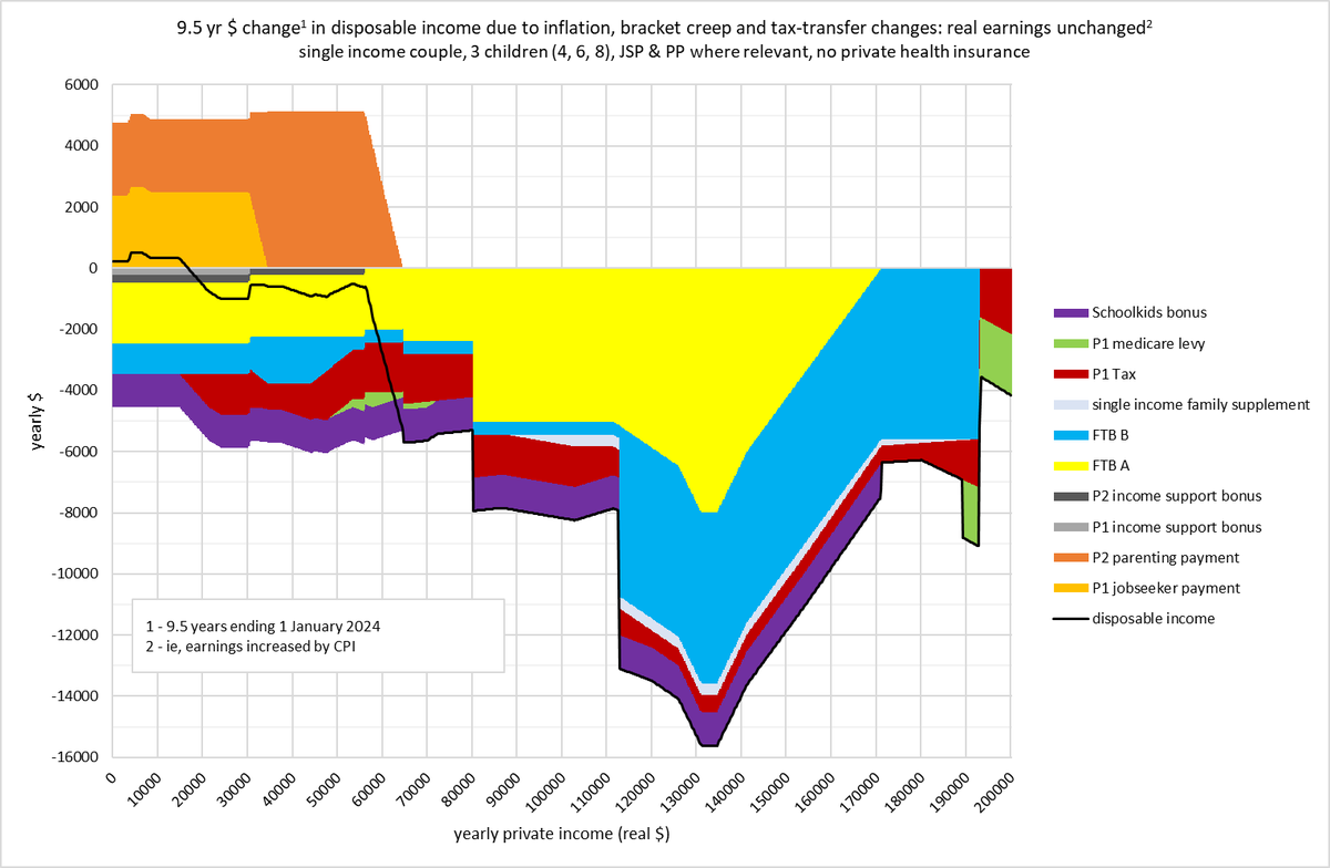 If one has, as Midnight Oil sang, a short memory, it might seem that government has been helping families. But looked at over a longer period, the largesse of successive governments is intoxicating.

Yes, 9.5 years, but it's only because I don't have the 10 year figures.