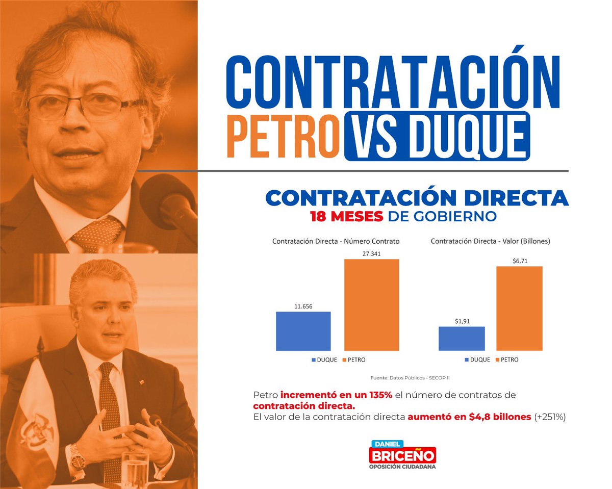 El 90.2% del total de los contratos de los 19* Ministerios del presidente Petro durante los primeros 18 meses se hizo por contratación directa. 

En total fueron 6.7 billones entregados directamente en 27.341 contratos.

Abro hilo 👇🏻
