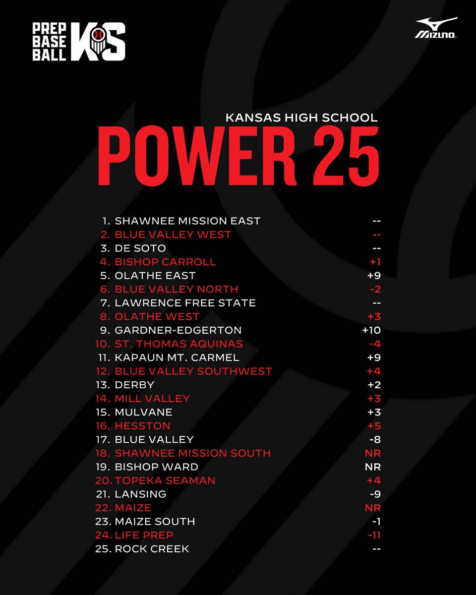 Kansas HS Power 25: Week 2

+ Updating our rankings after the first action of the year.

+ Risers, fallers, and the full rankings, found here 👇

📝: loom.ly/rd1pYkE