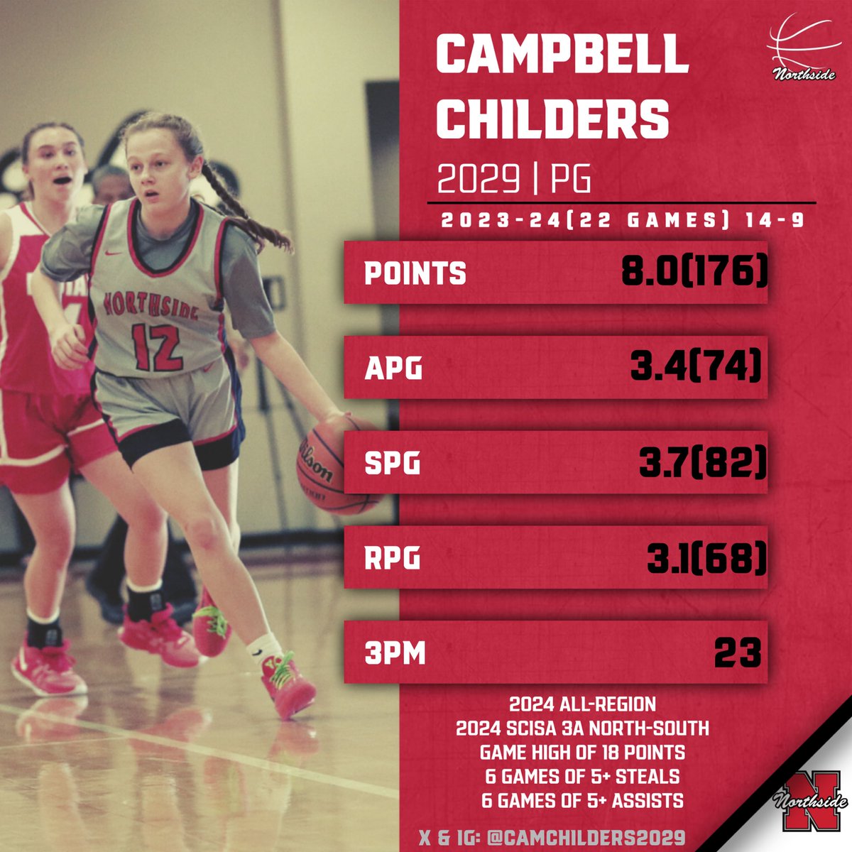 Proud of the success Campbell had on varsity this year! Top player  in the 2029 class in SC.

Campbell Childers 2023-24(1st Varsity Season)
SCISA All-Region
SCISA North-South Player
8.0 PPG
3.7 SPG
3.4 APG
3.1 RPG
23 3 PM

youtu.be/o_2iSbQnYWk?fe…