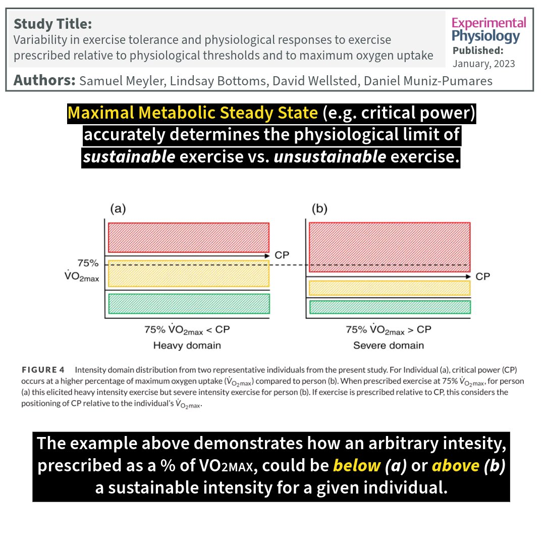 📊Study Spotlight! 📊

Part of our mission is to communicate and apply scientific knowledge. Therefore we’re highlighting studies we feel are particularly noteworthy in our field of research. 

First up! - 
Meyler et al., 2023 from Experimental Physiology. doi.org/10.1113/EP0908…