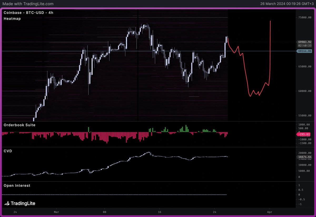 Kripto paralar özelinde eğer ki al-sat üzerinden kazanç elde etmeyi hedefleyen bir trader değilseniz nereden alırsan al kazanırsın piyasası devam ediyor.

Bugün aşağıdaki grafikten de görebileceğiniz üzere ABD açılışından sonra gelen alımlarla birlikte Coinbase Premium'u kuvvetli