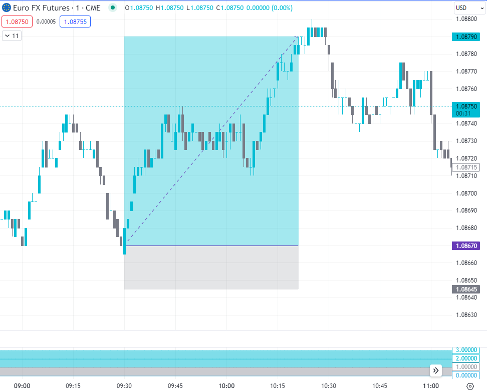 nm_trades's tweet photo. 6E
Entry 1 | BE
Entry 2 | +4.5R

Very few entries over the last few weeks
Patience and discipline to the plan at atm

Running numbers on bots in the meantime
Making big progress

lfg 💪 https://t.co/OkugyJChL5