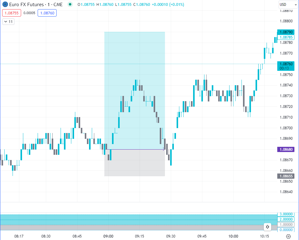 nm_trades's tweet photo. 6E
Entry 1 | BE
Entry 2 | +4.5R

Very few entries over the last few weeks
Patience and discipline to the plan at atm

Running numbers on bots in the meantime
Making big progress

lfg 💪 https://t.co/OkugyJChL5