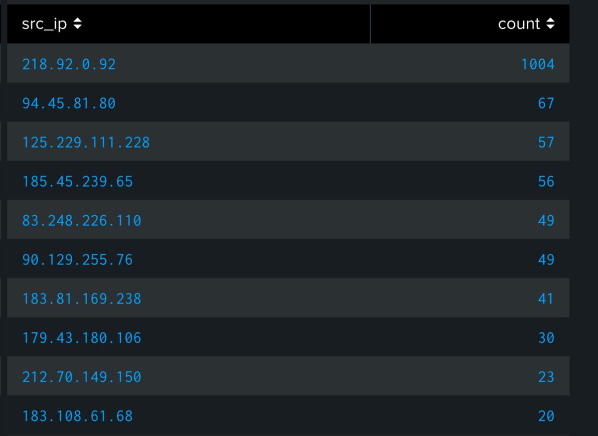 DatagridSurface's tweet photo. Just some 24-hour stats of ssh login brute force attacks.

#CyberSecurity #ssh #ThreatIntel #waf https://t.co/BoH0Vpoi3b